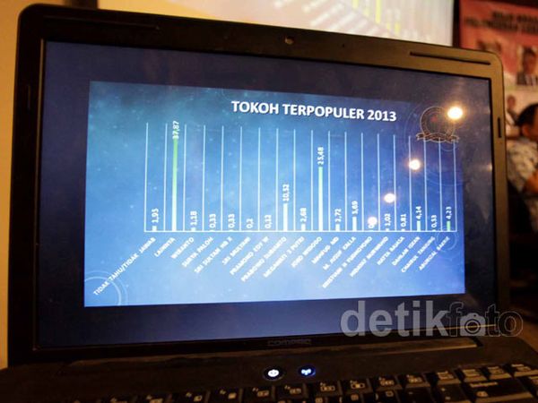 PDIP & Jokowi Terpopuler di Survei SSSG