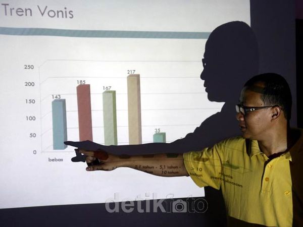 Trend Vonis Korupsi Pengadilan Tipikor