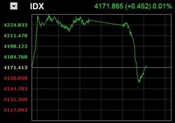 Sempat Menukik Tajam, IHSG Kini Stagnan