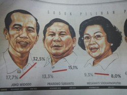 Survei Kompas: Jokowi Semakin Tak Tertandingi, Mega Anjlok