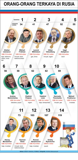 Mereka Ini Para Miliuner Rusia