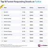@HaloBCA Raih Peringkat Satu dalam Top 10 Fastest Responding Brands on Twitter