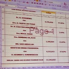 Hasil Final Rekapitulasi KPU Jatim, KarSa Raih 8.195.816 Suara