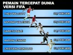 Pesepakbola Tercepat di Dunia Versi FIFA