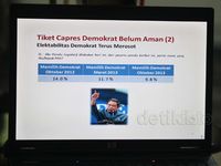 Survei LSI, PD Masuk Parpol Papan Tengah di Pemilu 2014 