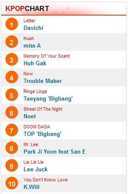 TOP dan Taeyang Bigbang Kejar-kejaran, IU Tersingkir dari Chart