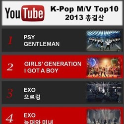 Video Klip Psy, SNSD dan EXO Paling Banyak Ditonton di 2013