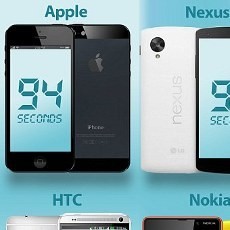 Siapa Paling Pintar, Pengguna iPhone, Samsung atau BlackBerry?