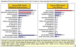 PDIP Pilih Mega Ketimbang Jokowi, Prabowo Bisa Jadi Presiden