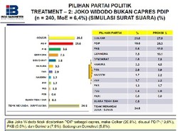 Survei Indo Barometer: Tak Capreskan Jokowi, PDIP Kalah di Pemilu 2014