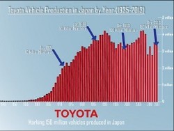 Toyota Sudah Produksi 210.000.000 Kendaraan