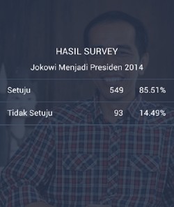 Aplikasi Jokowi: 85,51% Setuju Jokowi Jadi Presiden