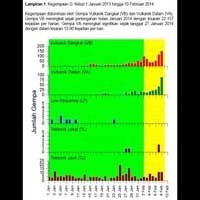 Status Siaga, Ini Rekaman Kegempaan di Gunung Kelud