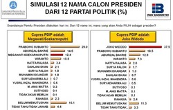Jokowi Belum Menang Satu Putaran, Prabowo dan Ical Mengancam