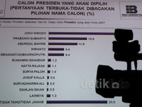 Jokowi Unggul di Survei Indo Barometer