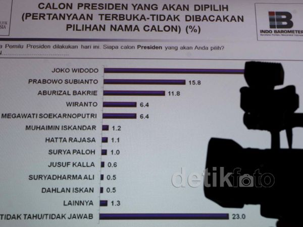 Jokowi Unggul di Survei Indo Barometer