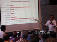 Survei Elektabilitas Jokowi Masih Teratas