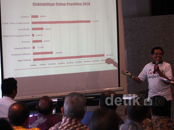 Survei Elektabilitas Jokowi Masih Teratas