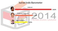 Survei Indo Barometer