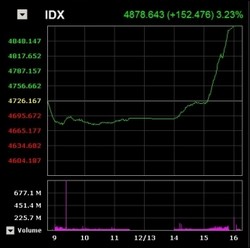 Ini Grafik Saat IHSG Melesat dan Dolar Keok Karena Jokowi
