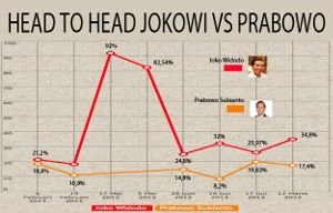 Hasil Survei Head to Head Jokowi vs Prabowo