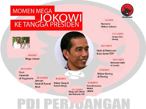 Momen-Momen Penting Menuju Pencapresan Jokowi