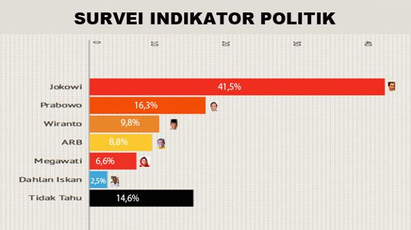 Survei Indikator Politik