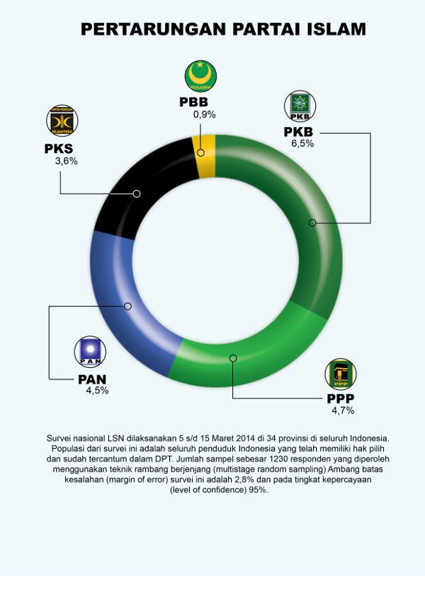 Pertarungan Partai Islam