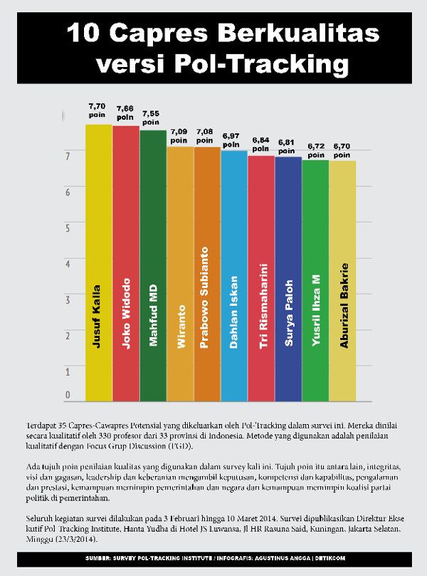 10 Capres Berkualitas Versi Pol-Tracking