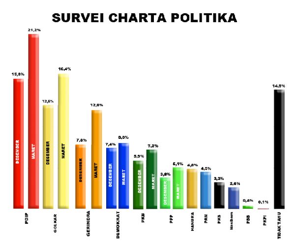 Survei Charta Politika