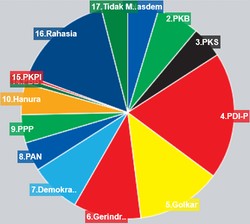 PBB dan PKPI Diprediksi Tak Lolos ke Senayan