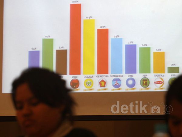 PDIP Sementara Unggul di Hitung Cepat CSIS & Cyrus