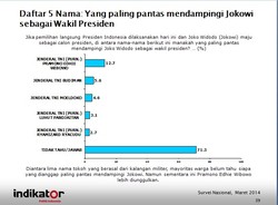 Survei: Dari 5 Jenderal, Pramono Edhie Paling Cocok Dampingi Jokowi