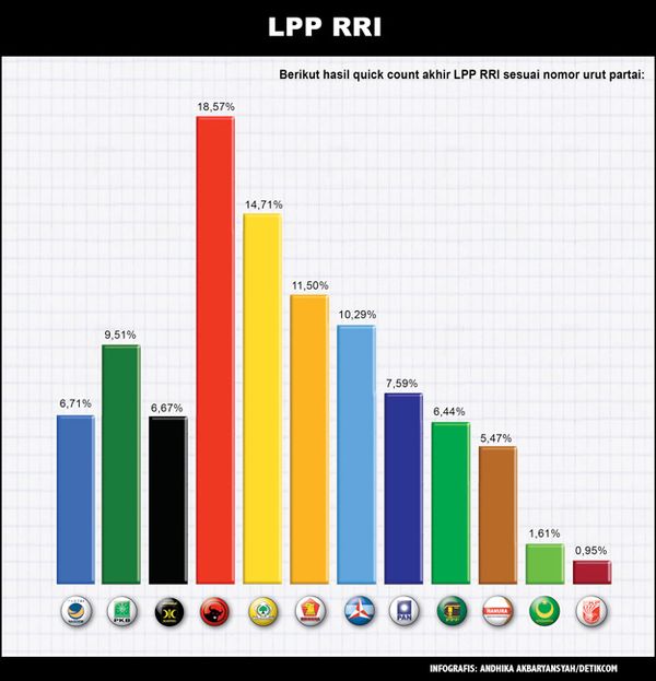 Hasil Quick Count LPP RRI