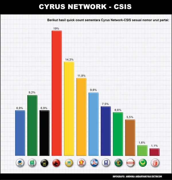 Hasil Quick Count Cyrus Network-CSIS