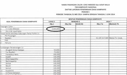 Jokowi Hanya Sumbang Rp 3 Juta untuk Kampanye, Jusuf Kalla Rp 0