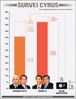 Diprediksi Tak Bisa Kejar Jokowi-JK, Ini Kata Tim Prabowo-Hatta