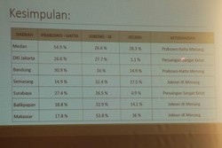 Survei PDB: Jokowi-JK Unggul 5,7% Dibanding Prabowo-Hatta