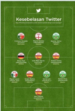 Tak Ada Messi, CR7-Neymar Duet di Tim XI Twitter