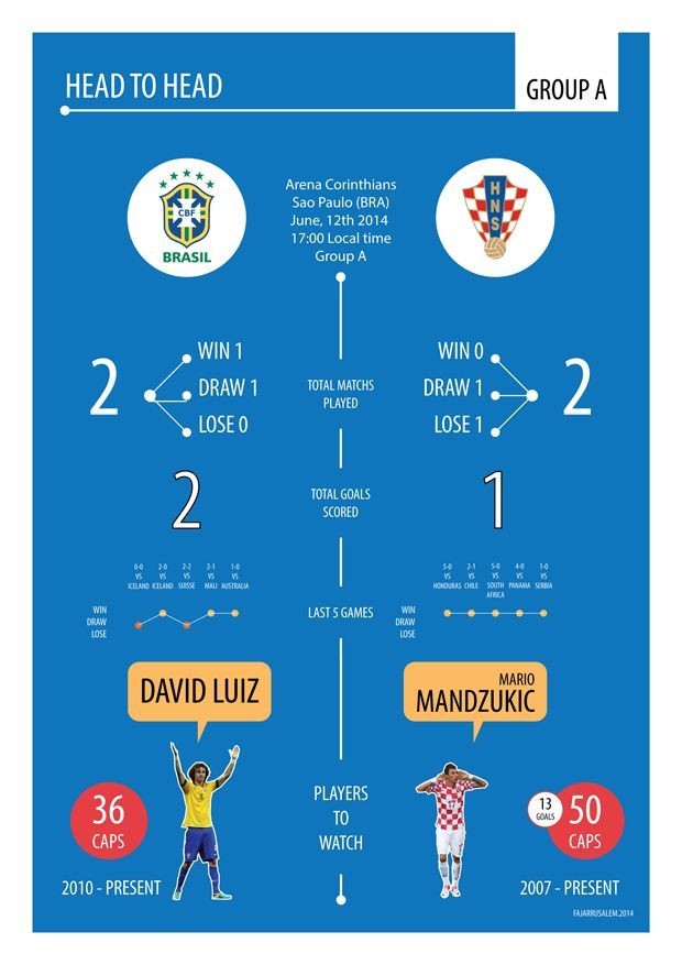Brasil vs Kroasia dalam Grafik