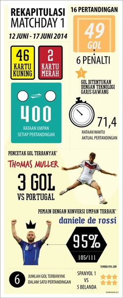 Rekapitulasi Matchday 1 dalam Infografik