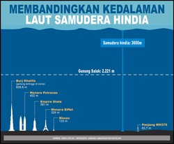 Misi Berat Memetakan Dasar Laut Samudera Hindia Demi MH370
