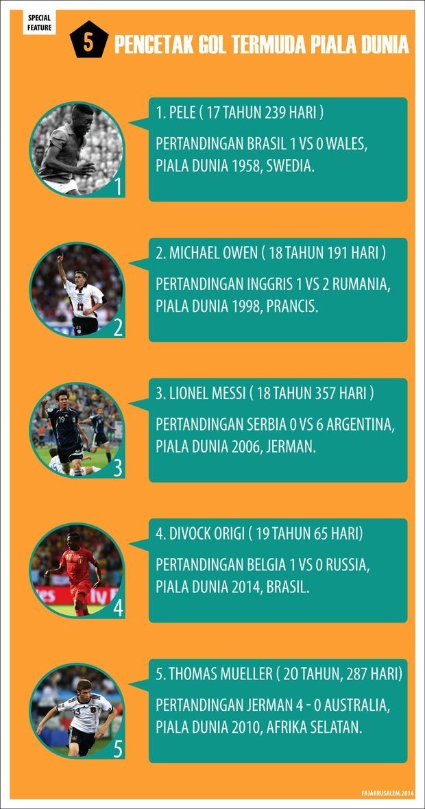 Yang Muda yang Bikin Gol di Piala Dunia