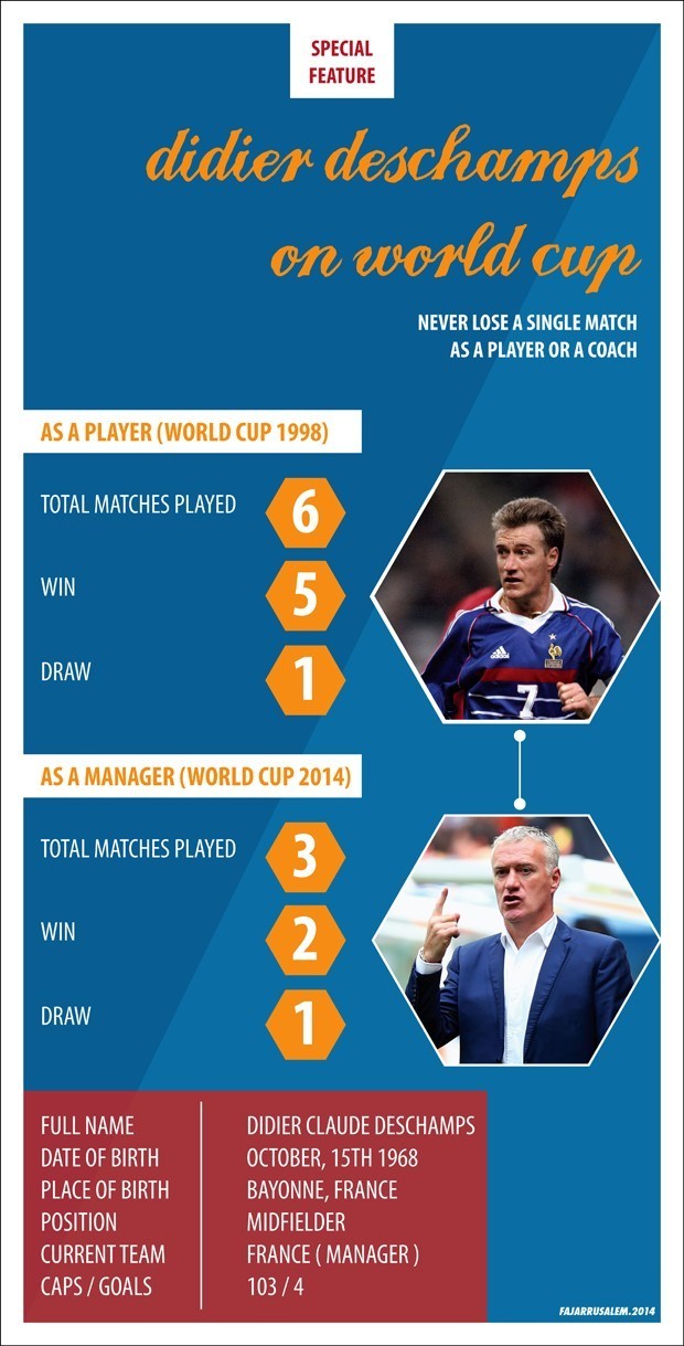 Deschamps Belum Pernah Kalah di Piala Dunia