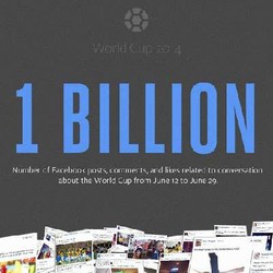 Ngerumpi Piala Dunia di Facebook Tembus 1 Miliar