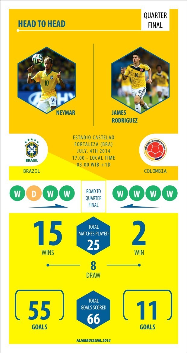 Si Kuning Brasil Lawan Si Kuning Kolombia
