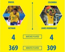 Key Player: Neymar dan James Rodriguez