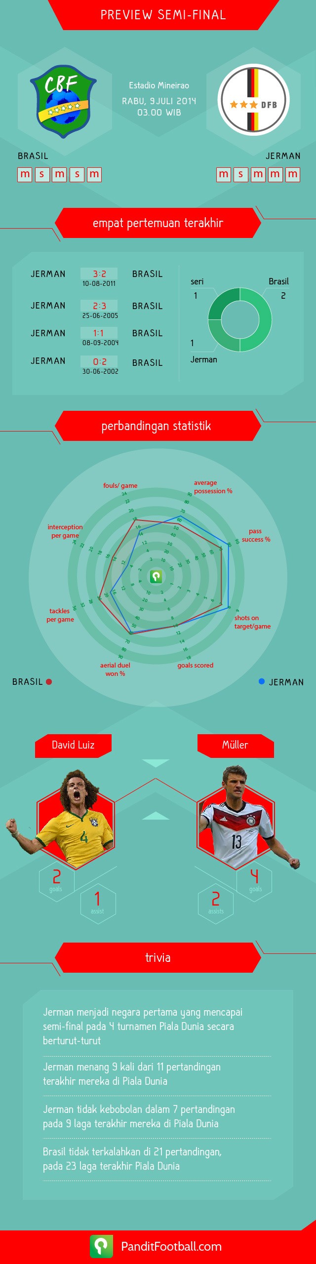 Brasil vs Jerman dalam Infografis