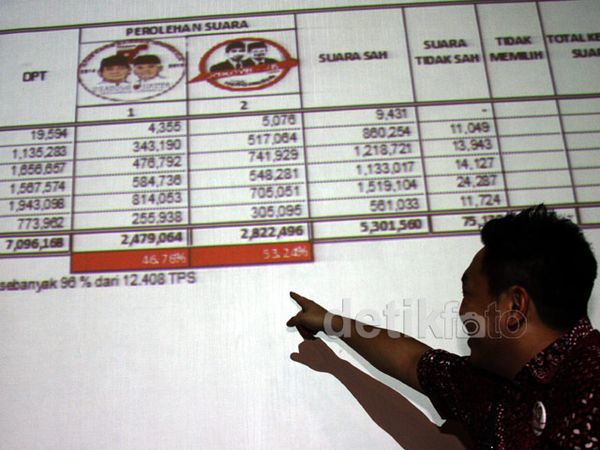 Real Count Tim Jokowi-JK, Prabowo Kalah di DKI