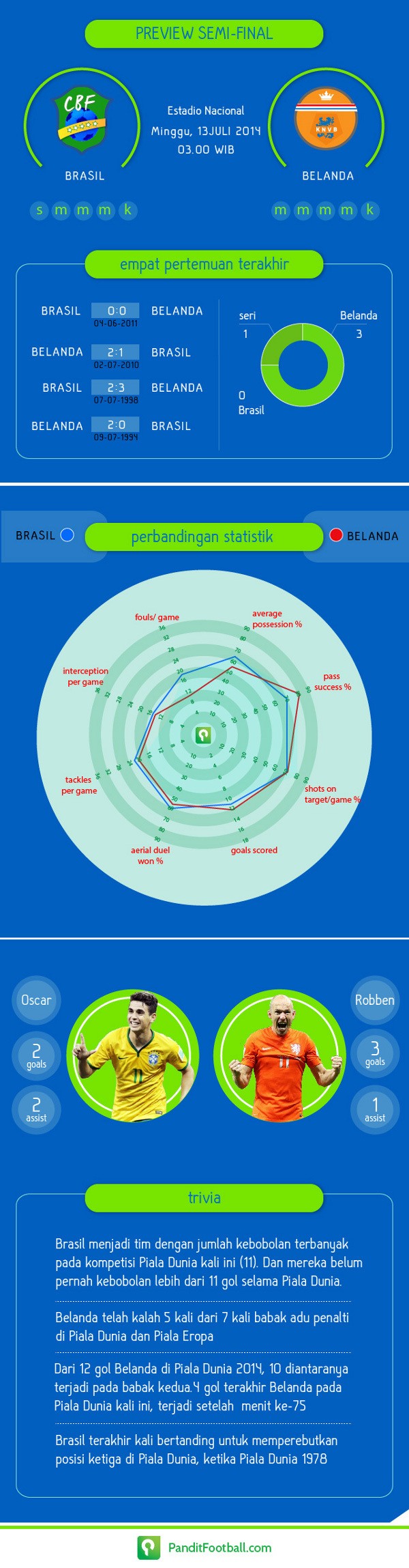 Brasil vs Belanda dalam Infografis